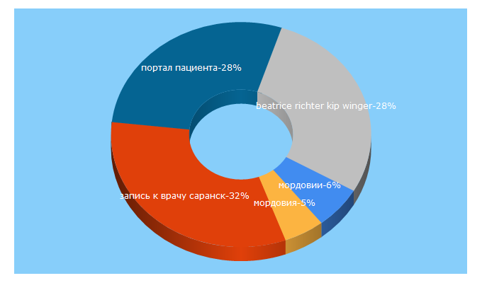 Top 5 Keywords send traffic to minzdravrm.ru