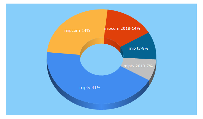 Top 5 Keywords send traffic to miptv.com