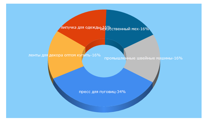 Top 5 Keywords send traffic to mira-teks.ru