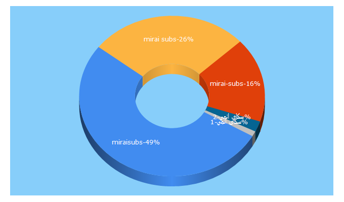 Top 5 Keywords send traffic to miraisubsblog.wordpress.com