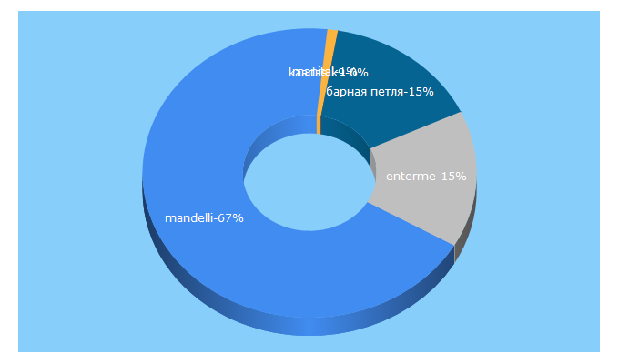 Top 5 Keywords send traffic to mirar-group.ru