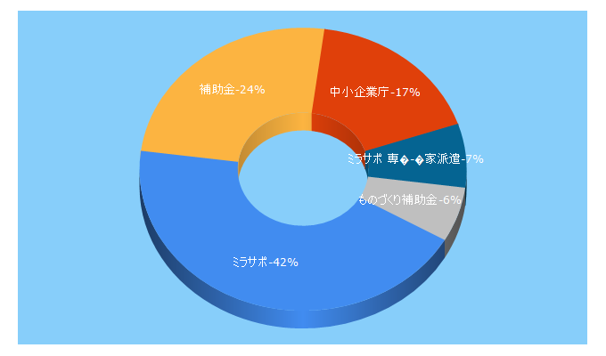 Top 5 Keywords send traffic to mirasapo.jp