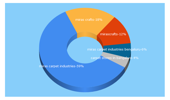 Top 5 Keywords send traffic to mirascrafts.com