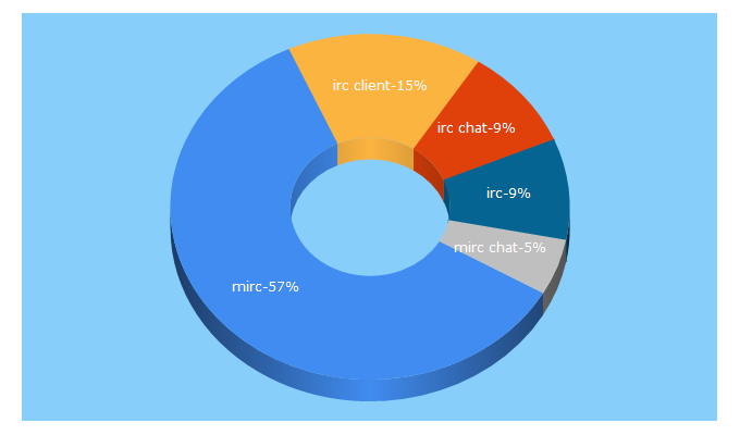 Top 5 Keywords send traffic to mirc.com