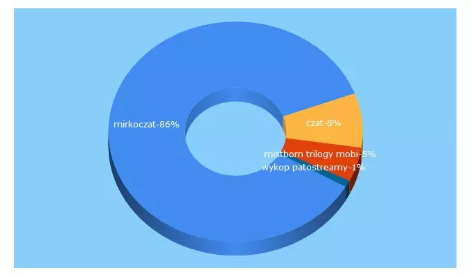 Top 5 Keywords send traffic to mirkoczat.pl