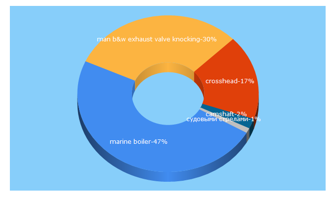 Top 5 Keywords send traffic to mirmarine.net