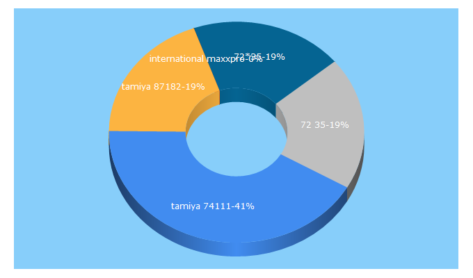 Top 5 Keywords send traffic to mirmodelei-rus.ru