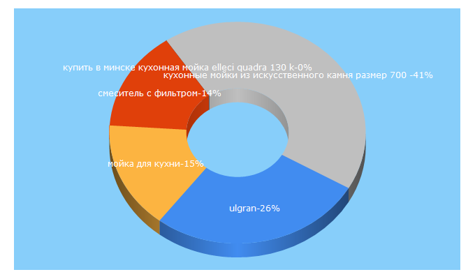 Top 5 Keywords send traffic to mirmoyki.ru