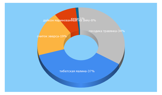 Top 5 Keywords send traffic to mirogorodov.ru