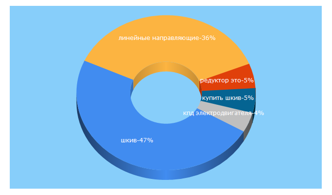 Top 5 Keywords send traffic to mirprivoda.ru