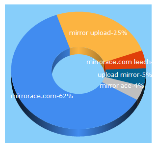 Top 5 Keywords send traffic to mirrorace.com