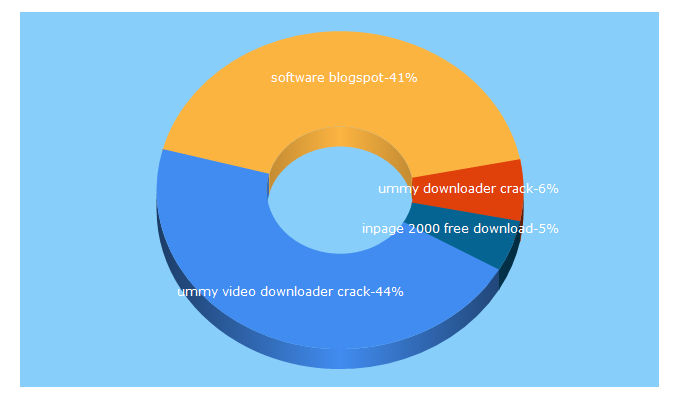 Top 5 Keywords send traffic to mirzahaji.blogspot.com