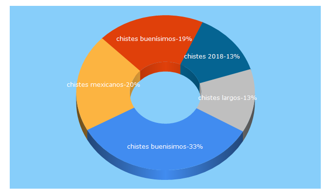 Top 5 Keywords send traffic to mis-chistes.org