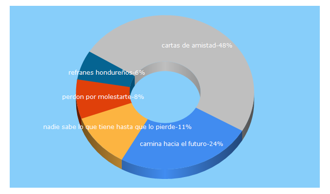 Top 5 Keywords send traffic to mis-frases.org