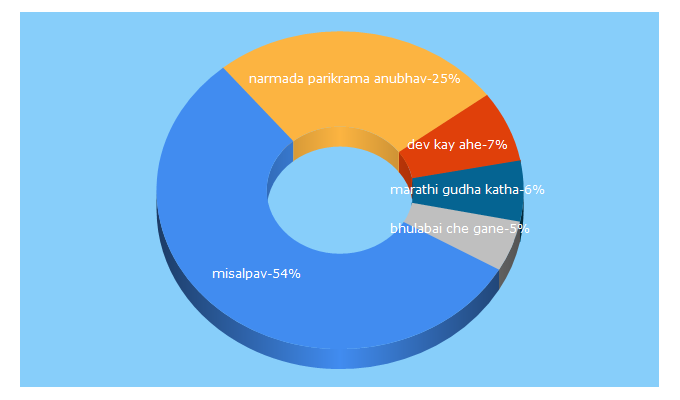 Top 5 Keywords send traffic to misalpav.com