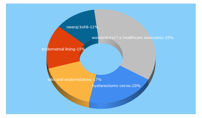 Top 5 Keywords send traffic to misforwomen.com