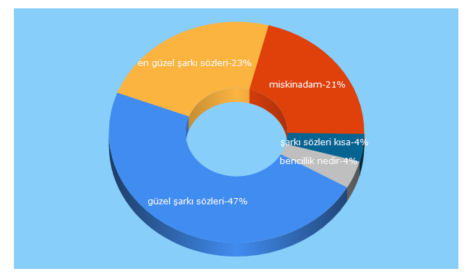 Top 5 Keywords send traffic to miskinadam.com