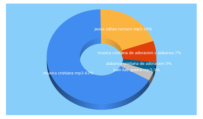 Top 5 Keywords send traffic to mismp3cristianos.net