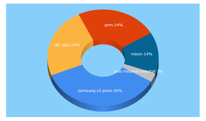 Top 5 Keywords send traffic to misorjobs.com