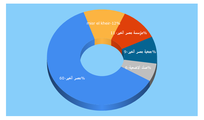 Top 5 Keywords send traffic to misrelkheir.org