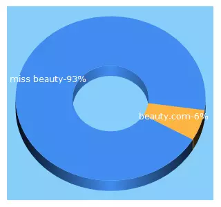 Top 5 Keywords send traffic to miss-beauty.com.ua
