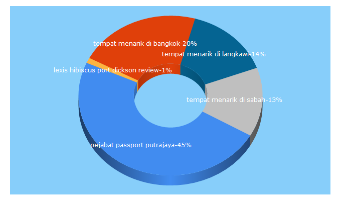 Top 5 Keywords send traffic to missdae.com