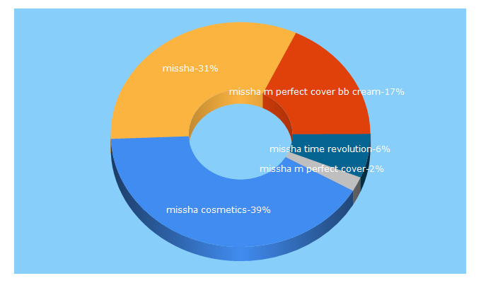 Top 5 Keywords send traffic to missha.es