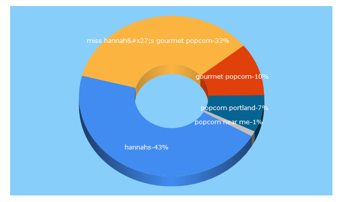 Top 5 Keywords send traffic to misshannahspopcorn.com