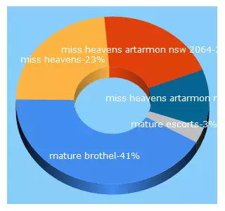 Top 5 Keywords send traffic to missheavens.com.au