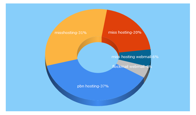 Top 5 Keywords send traffic to misshosting.com