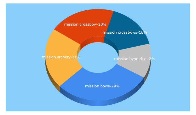Top 5 Keywords send traffic to missionarchery.com