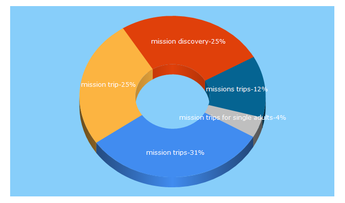 Top 5 Keywords send traffic to missiondiscovery.org