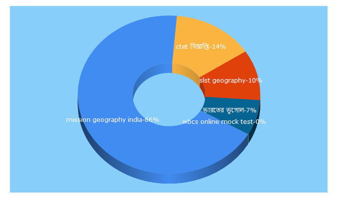 Top 5 Keywords send traffic to missiongeographyindia.in