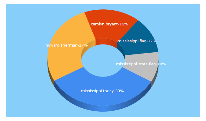 Top 5 Keywords send traffic to mississippitoday.org