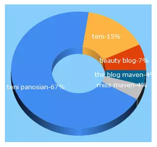 Top 5 Keywords send traffic to missmaven.com