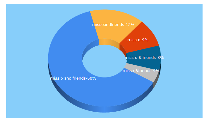 Top 5 Keywords send traffic to missoandfriends.com