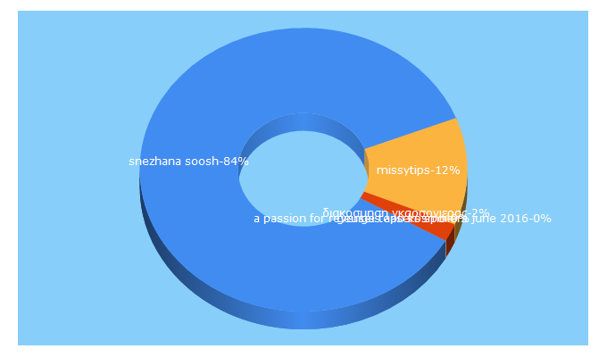 Top 5 Keywords send traffic to missy.tips