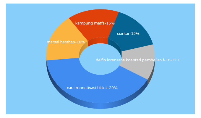 Top 5 Keywords send traffic to mistar.id