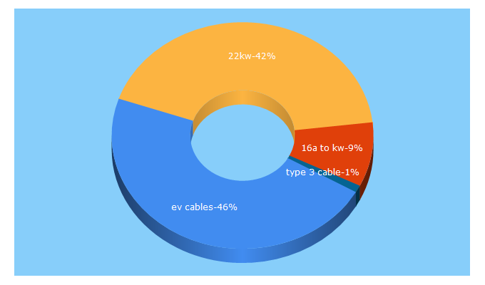 Top 5 Keywords send traffic to mister-ev.com