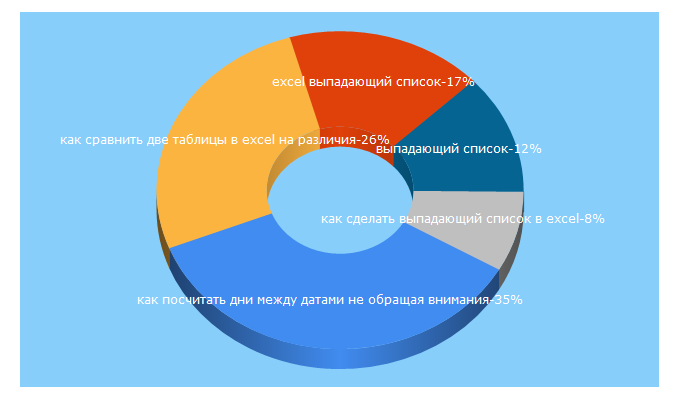 Top 5 Keywords send traffic to mister-office.ru