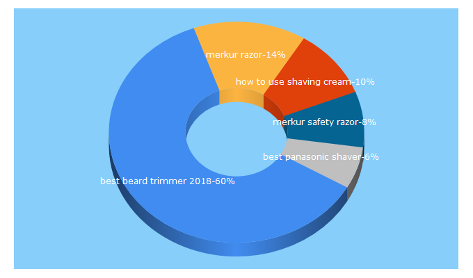 Top 5 Keywords send traffic to mistershaver.com