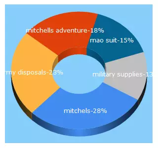 Top 5 Keywords send traffic to mitchellsadventure.com