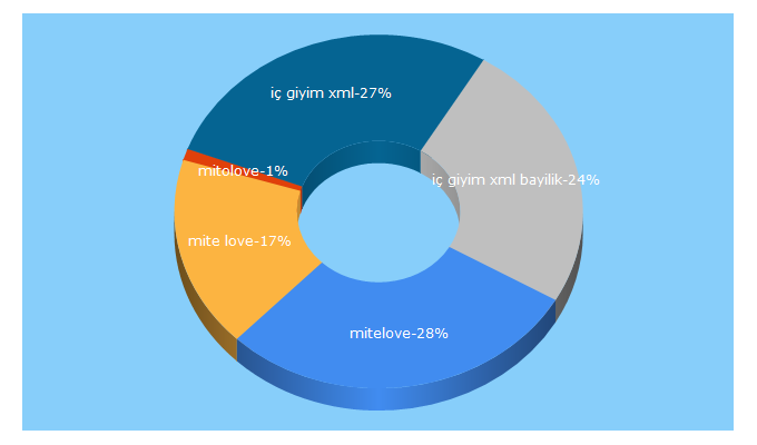 Top 5 Keywords send traffic to mitelove.com