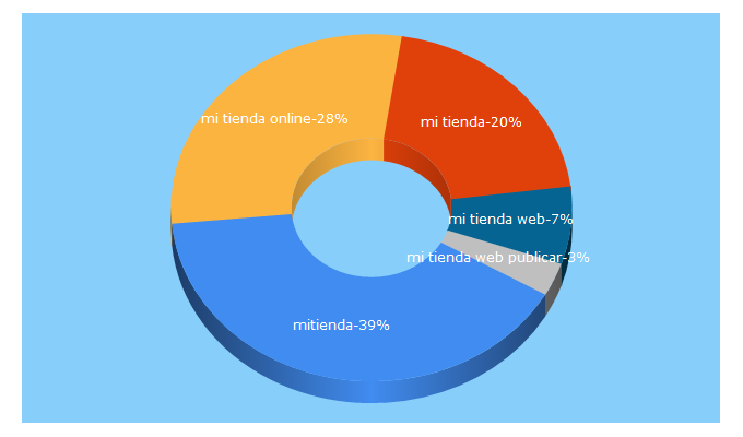 Top 5 Keywords send traffic to mitiendaonline.com