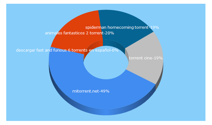 Top 5 Keywords send traffic to mitorrent.net