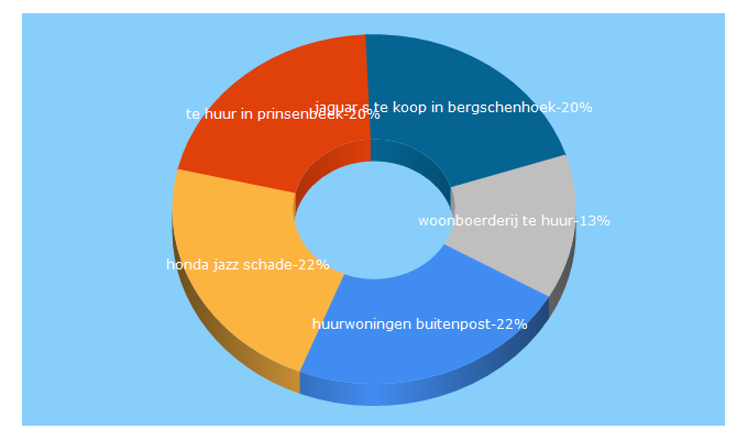 Top 5 Keywords send traffic to mitula.nl