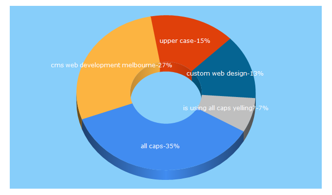 Top 5 Keywords send traffic to mity.com.au