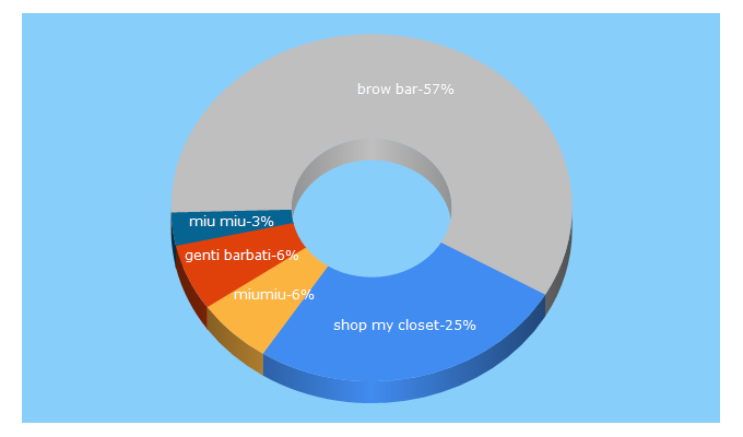 Top 5 Keywords send traffic to miu-miu.ro