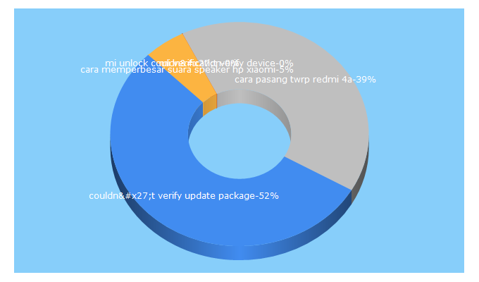 Top 5 Keywords send traffic to miuiku.com