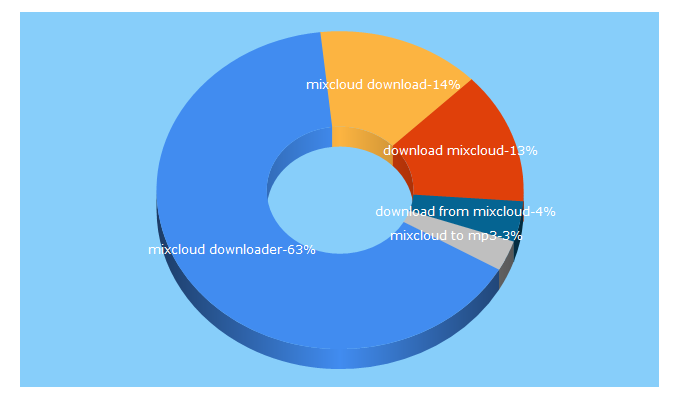 Top 5 Keywords send traffic to mixclouddownloader.net